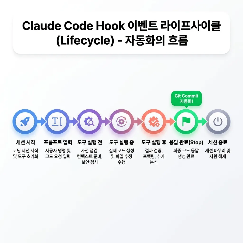 Claude Code Hook 이벤트 라이프사이클 - 세션 시작부터 종료까지 9가지 이벤트 흐름 인포그래픽