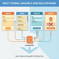 React 쇼핑몰 구조 이해하기 5편 - 게시판 CRUD 구조 분석