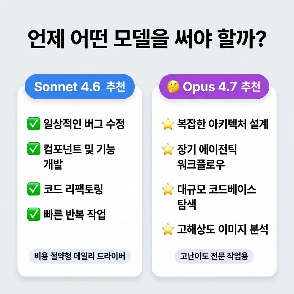 Claude Sonnet 4.6 추천 사용 케이스(버그 수정, 기능 개발, 리팩토링)와 Opus 4.7 추천 사용 케이스(아키텍처 설계, 에이전틱 워크플로우, 이미지 분석) 비교